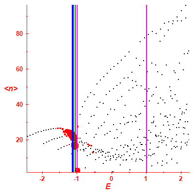 Peres lattice <N>